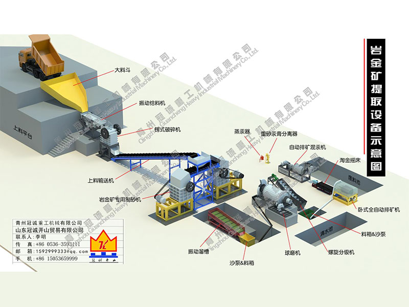 每小时20-30吨岩金矿混汞选金方案